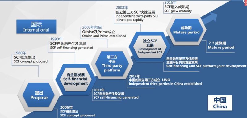 供应链金融：推动企业上下游协同发展的新动力